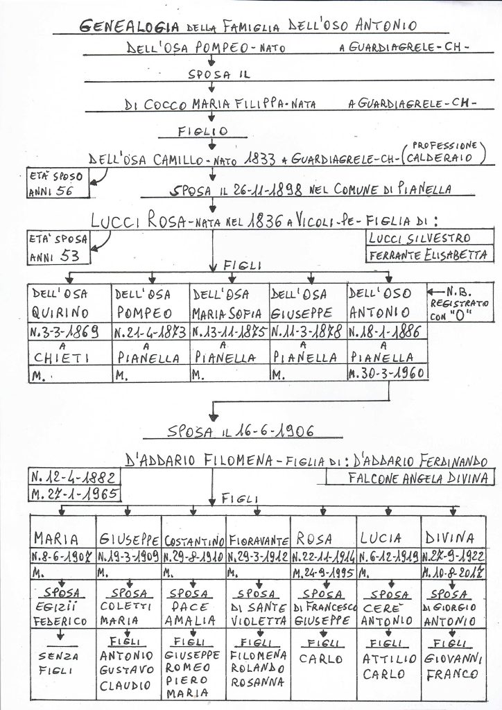 001A Albero genealogico di dell'Oso Antonio