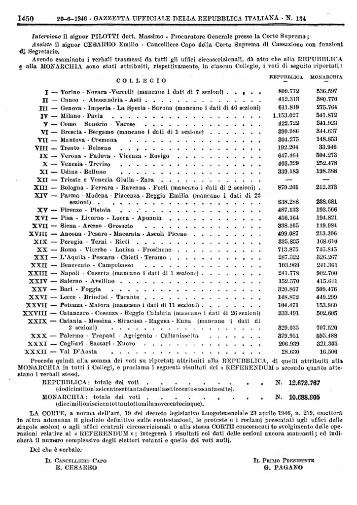 Gazzetta Ufficiale della Repubblica Italiana Anno 87° n° 134 del 20 giugno 1946 del page